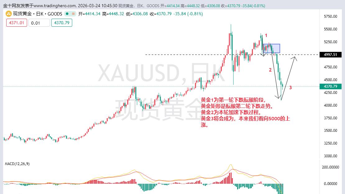黄金跌势已走完，黄金将会酝酿上涨5000的走势！