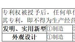 发明专利、实用新型专利、外观设计专利的保护内容具体有哪些？