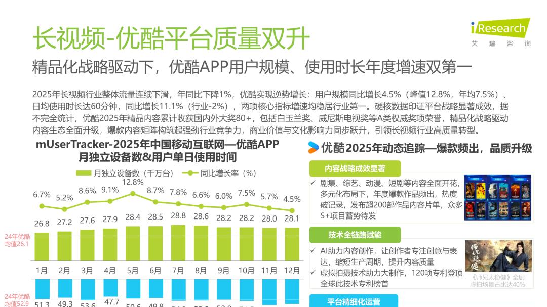 观察丨增速位列行业双第一 优酷颠覆思维定式让精品内容真正落地