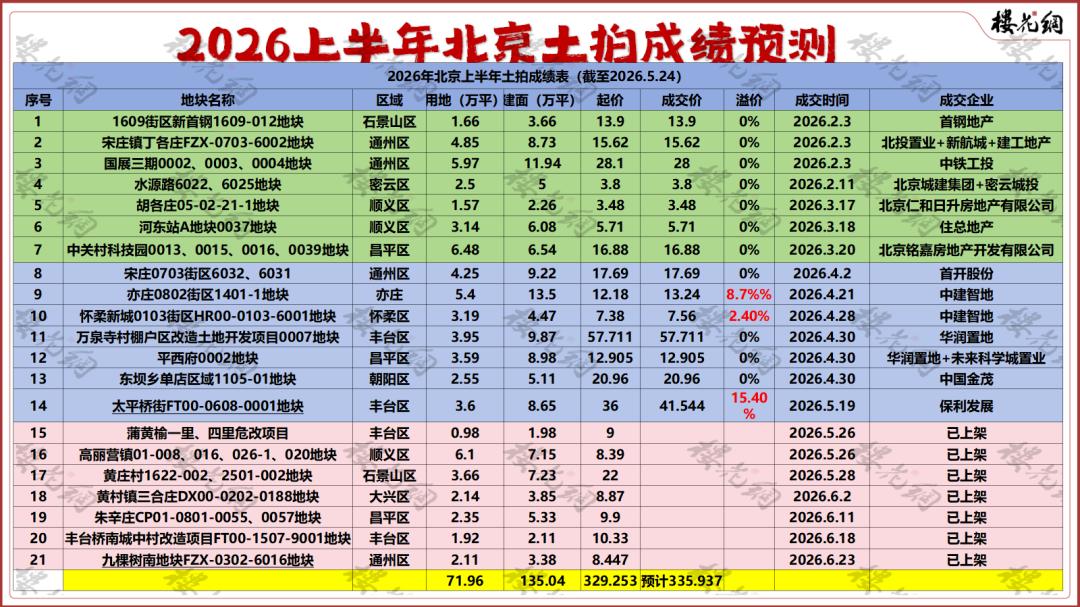 北京朝阳专场供地，真相解密