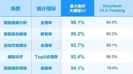 全国产算力训练，科大讯飞星火X2医疗大模型核心能力全面跃升