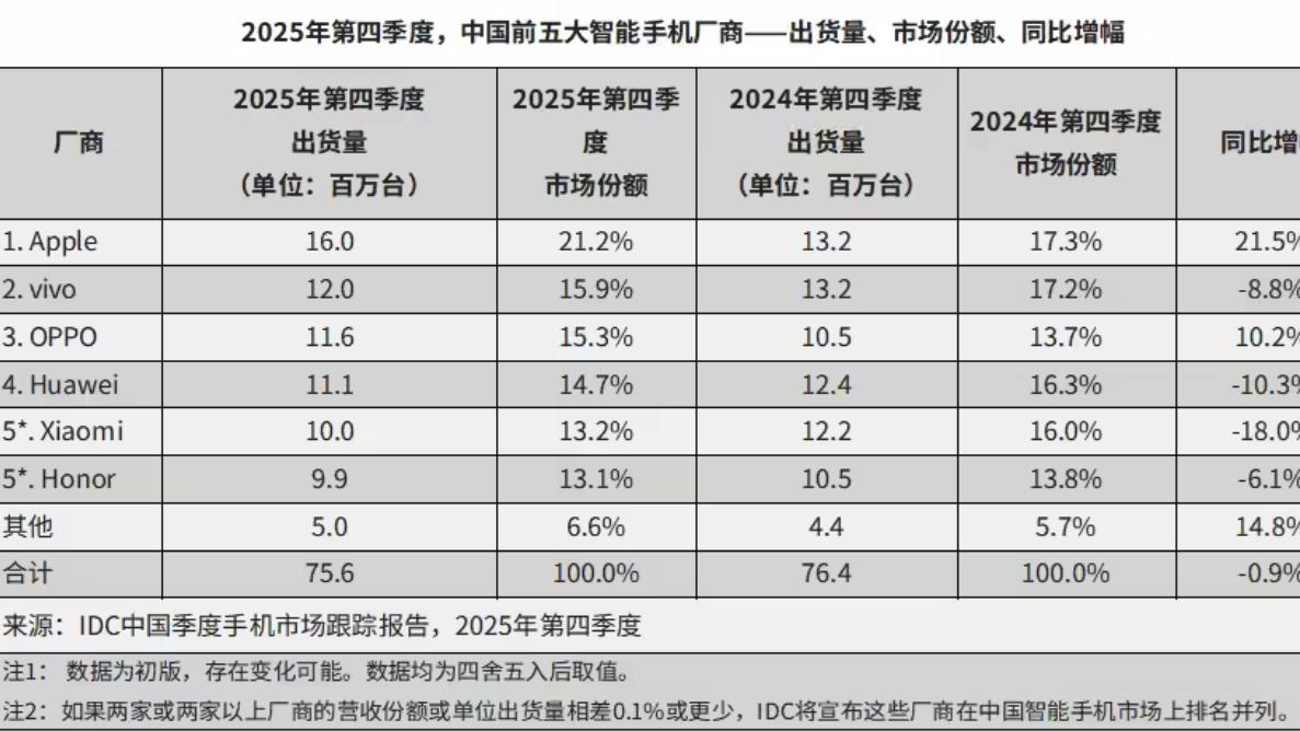 2025年中国智能手机市场微降0.6% 华为全年登顶苹果Q4领跑