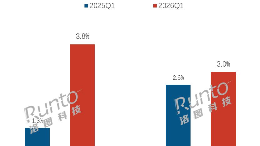 季报 | 2026Q1中国显示器线上市场销量下滑22%；OLED产品暴涨100%；龙头品牌份额被稀释