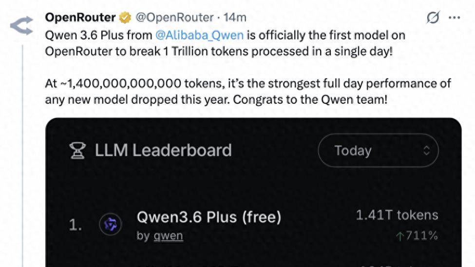 阿里千问3.6Plus登顶OpenRouter日调用量破万亿