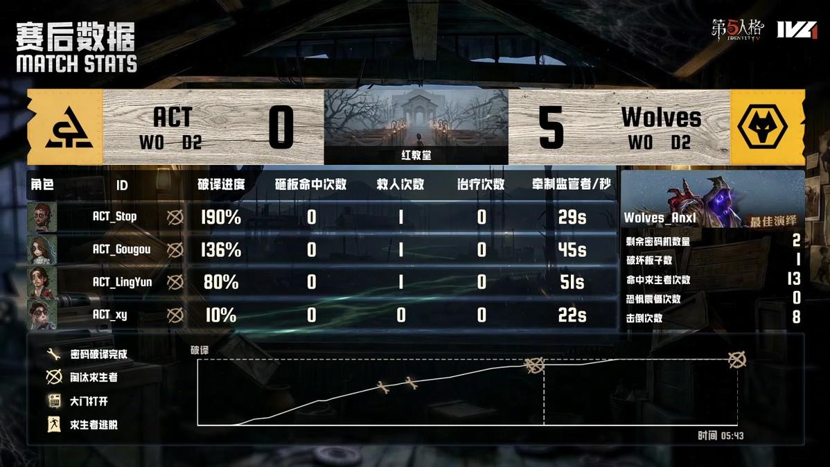 第五人格IVL：成都Wolves_Anx1黄衣之主惊艳四抓，带领队伍获胜！
