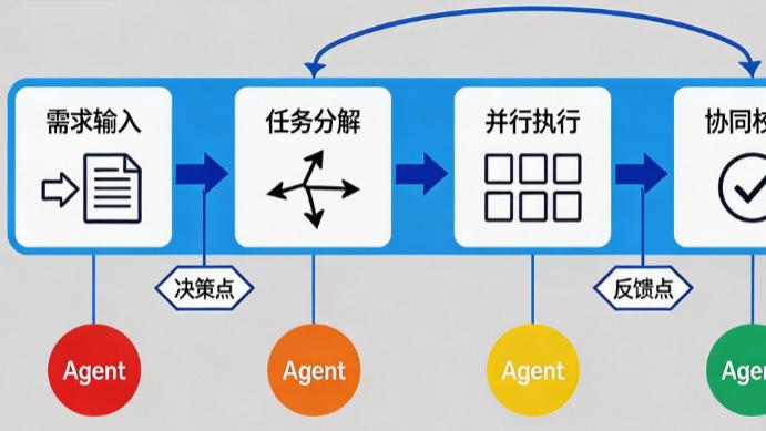 多Agent协同设计：工业场景下任务分解与角色分工机制