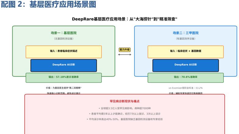 医疗AI透明化革命：深度解读推理可追溯AI医生DeepRare如何破解诊断黑箱难题