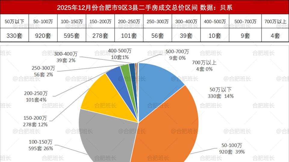 全年销量涨幅超7.7%，详解25年12月合肥二手房数据！