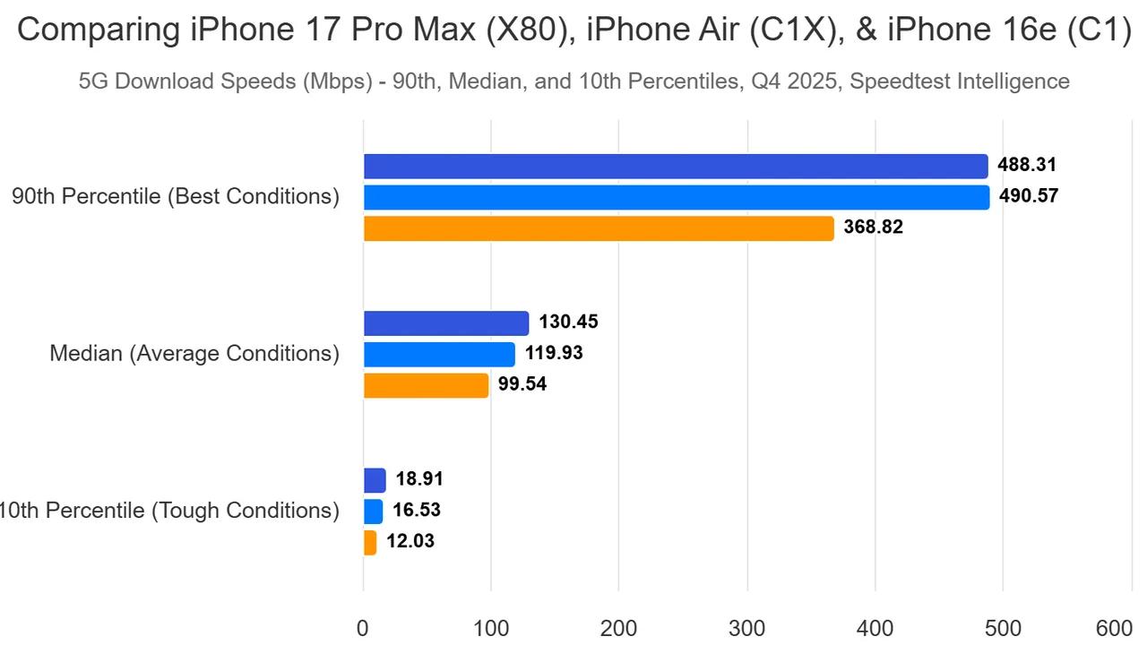 Ookla最新测试：苹果自研5G基带芯片性能已比肩高通