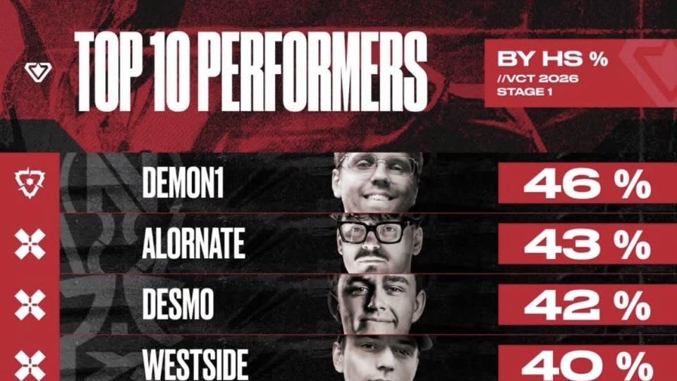 VCT全球ACS排名康神第二，Demon1精准击败率遥遥领先！