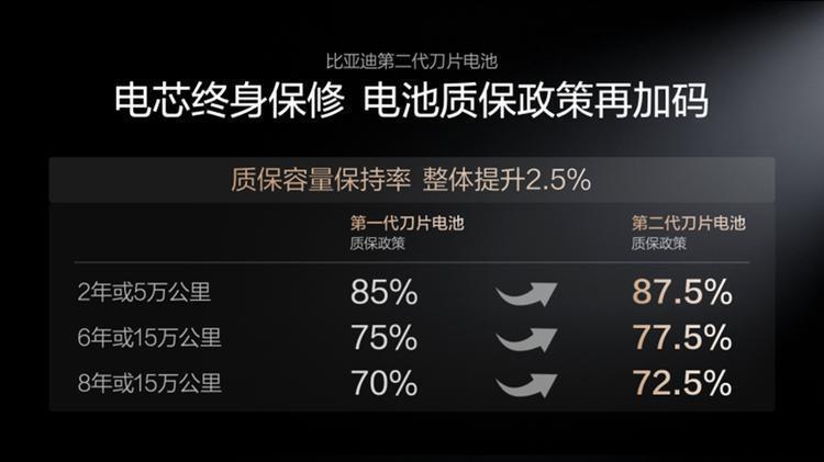 闪充、长寿命和安全都拉满了，比亚迪用技术直接兜底！