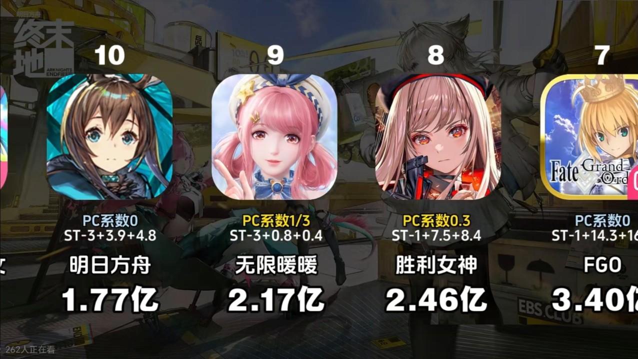 《终末地》手游首月流水高达7.94亿元，位列同期第二！