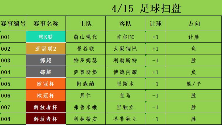 4/15足球竞彩推荐 赛事分析预测 欧冠杯 阿森纳vs里斯本 拜仁vs皇马 欧冠四强谁能笑到最后