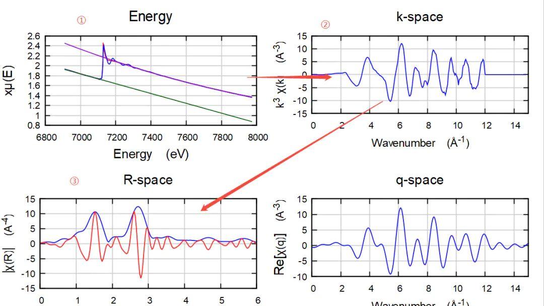 XAS数据处理-Athena&Artemis学习指南