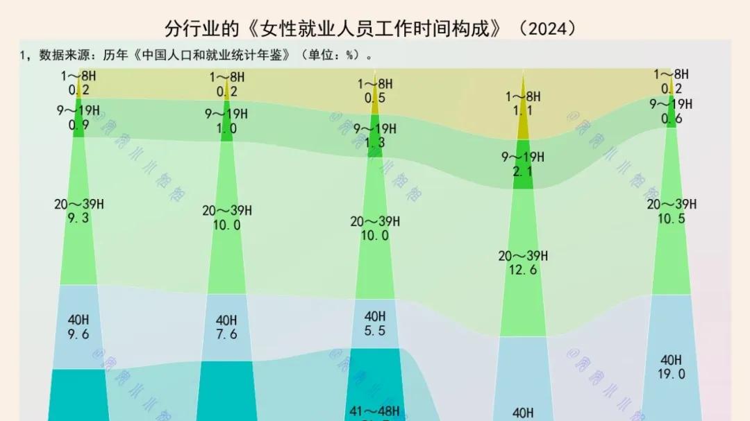 girls help girls：这些行业，过半女性每周工作48小时以上