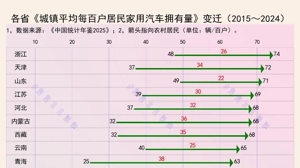 这省每百户汽车数量突破74，这省不到40