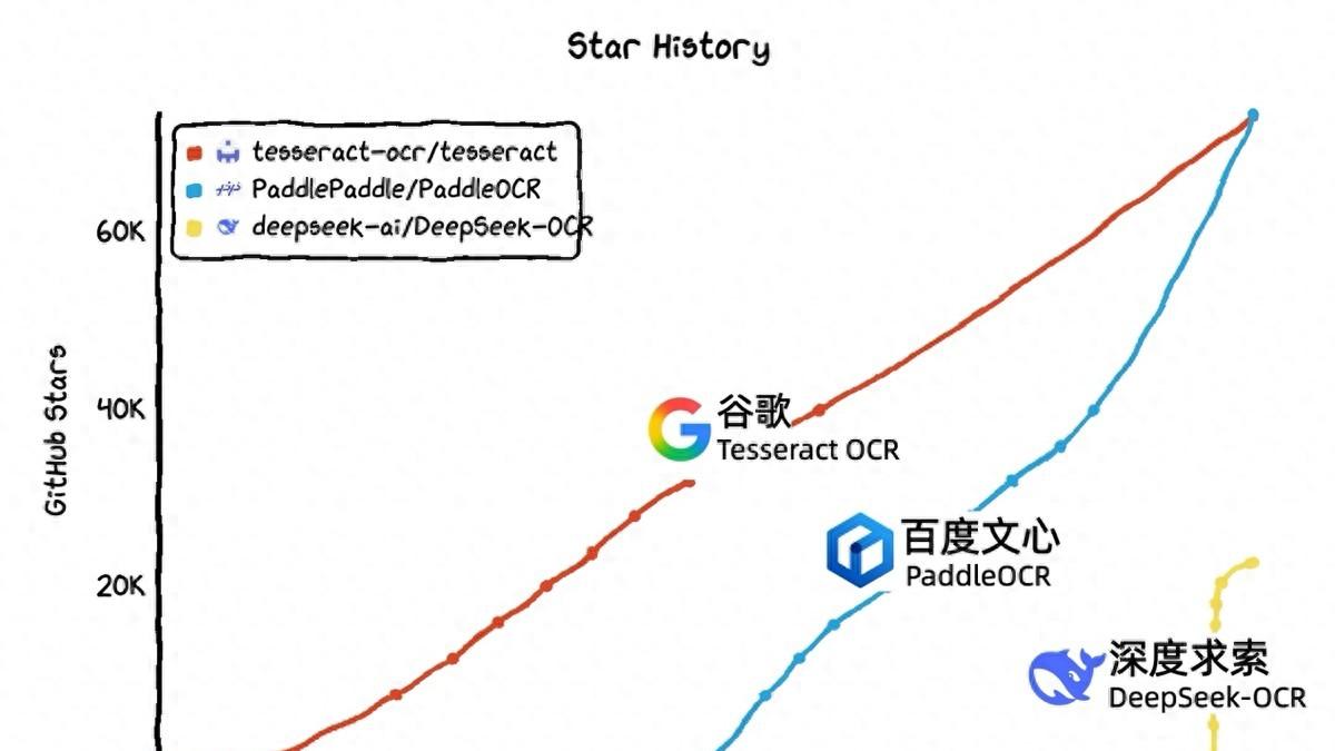 击败谷歌！PaddleOCR成GitHub最受欢迎OCR项目，中国开源首度登顶