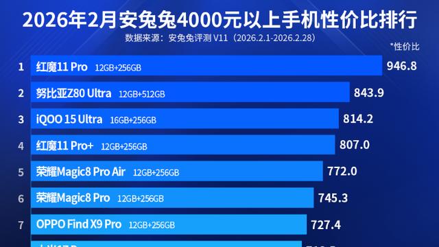 安兔兔4000元以上性价比排行榜：小米17 Pro上榜！