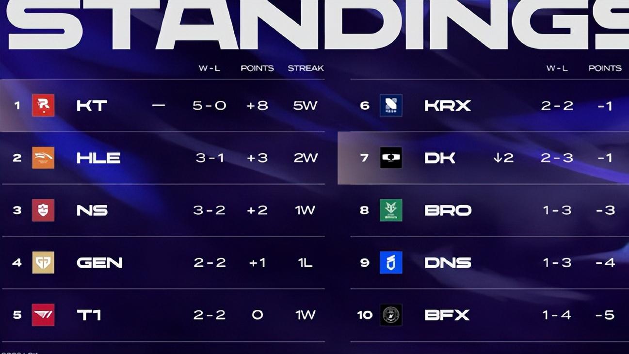 Faker惨遭GEN粉丝开盒！拳头设计师宣布：厄塔汗将回归峡谷