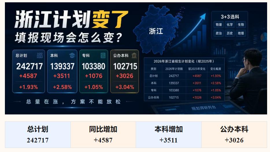 重磅大数据！2026浙江高考招生计划深度解读，填报全攻略