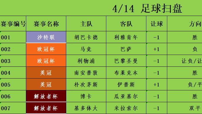 4/14足球竞彩推荐 赛事分析预测 欧冠杯 马竞vs巴萨