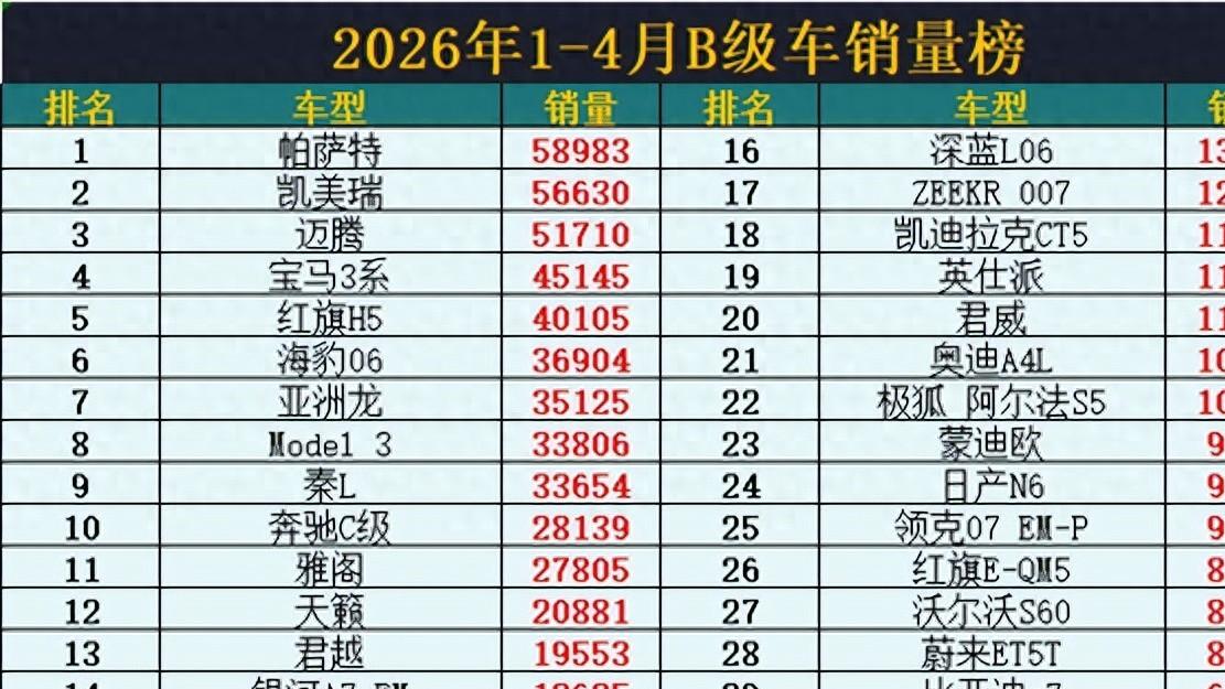 得B级车者得天下！1-4月销量榜，凯美瑞丢冠、秦L第9，蒙迪欧第23