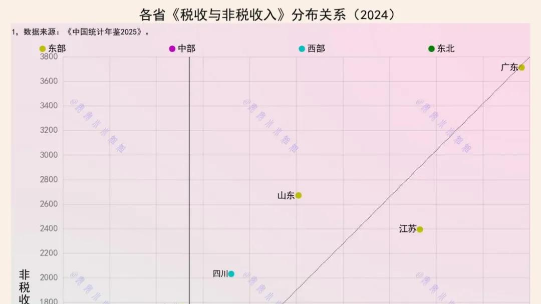 各省税收与非税收入的分布关系：广东双科第一，山东非税稍高