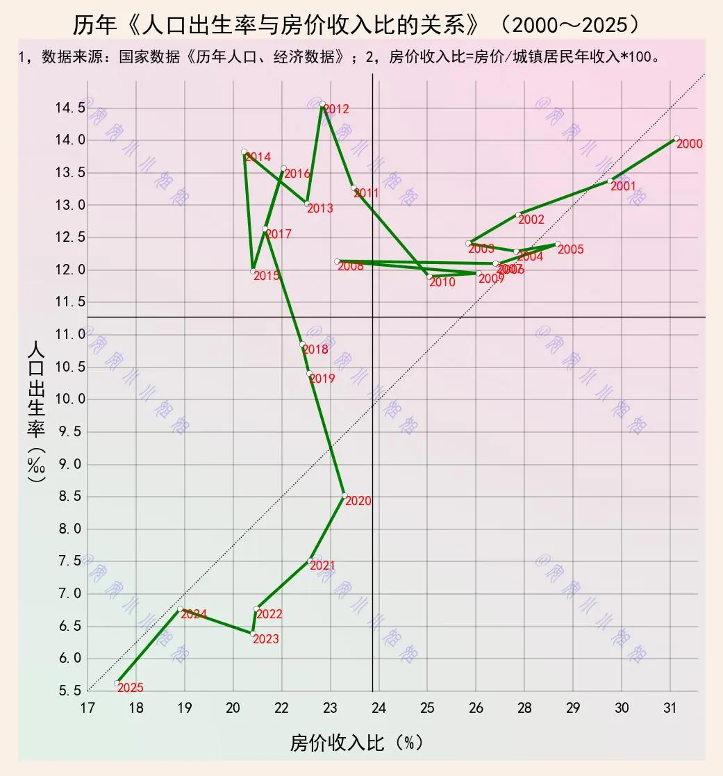 房价与人口出生率的分布关系