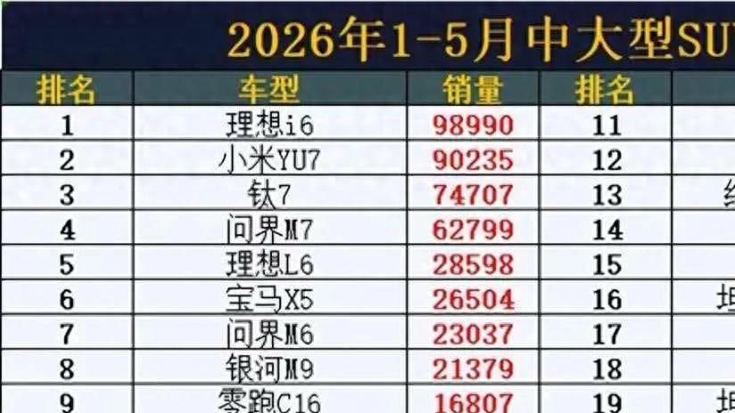 2026年前5个月中大型SUV销量出炉！