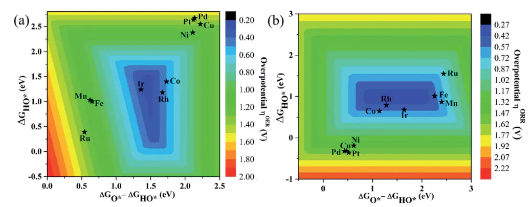OER和ORR：如何通过量化工具优化催化剂性能