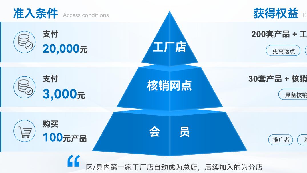 顶俏模式凭什么颠覆消费创业？无库存 + 裂变算法，三方狂赚的秘密曝光