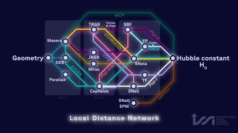 宇宙学家试图增强哈勃常数的测量精度