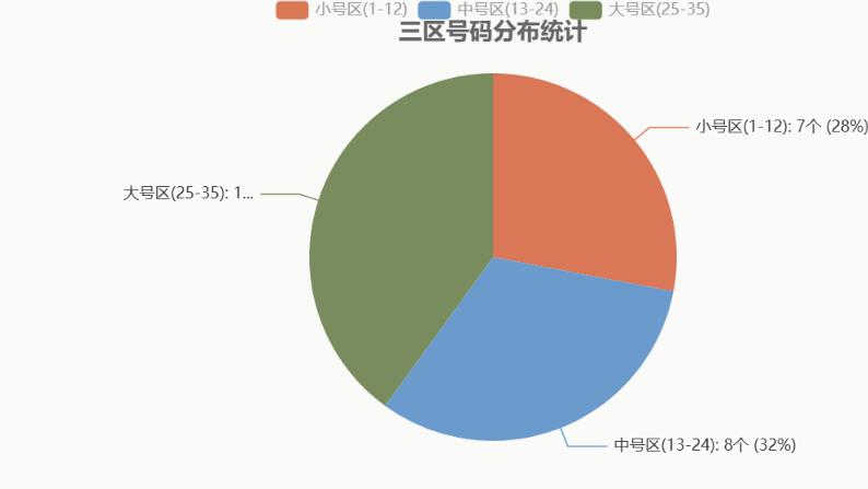 大乐透26005期爆冷后，这组号要盯紧了！