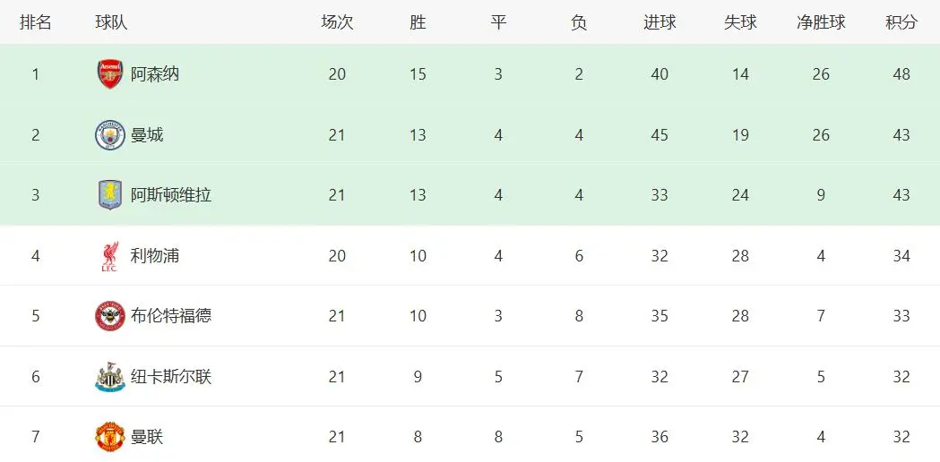 有没有一种可能——英超本赛季也许将诞生一个欧冠新军