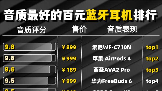 蓝牙耳机哪家的音质最好性价比高、蓝牙耳机排行榜前十名性价比！