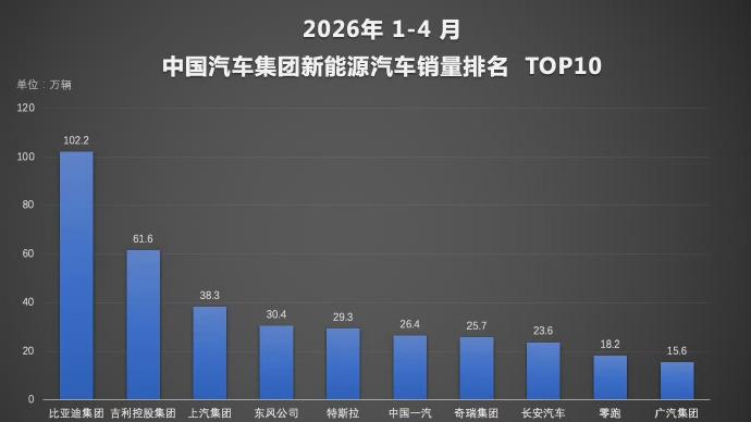 比亚迪四月销量公布，各车型销量火爆卖疯了
