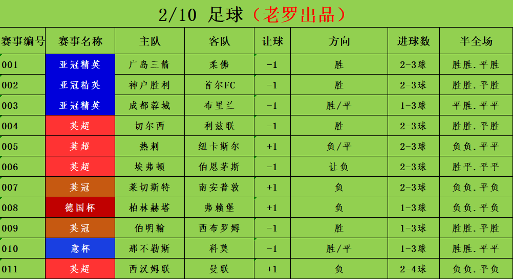 2/10足球竞彩推荐 赛事分析预测 英超 切尔西vs利兹联