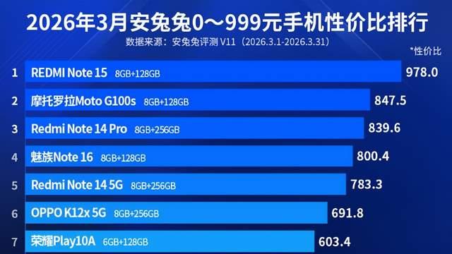 0—999元手机性价比排名：荣耀畅玩60上榜！