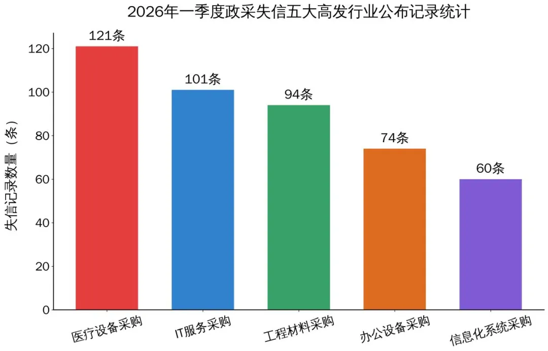 2026年一季度政采失信数据透视！围标串标与提供虚假材料占比近6成，五大行业成“重灾区”