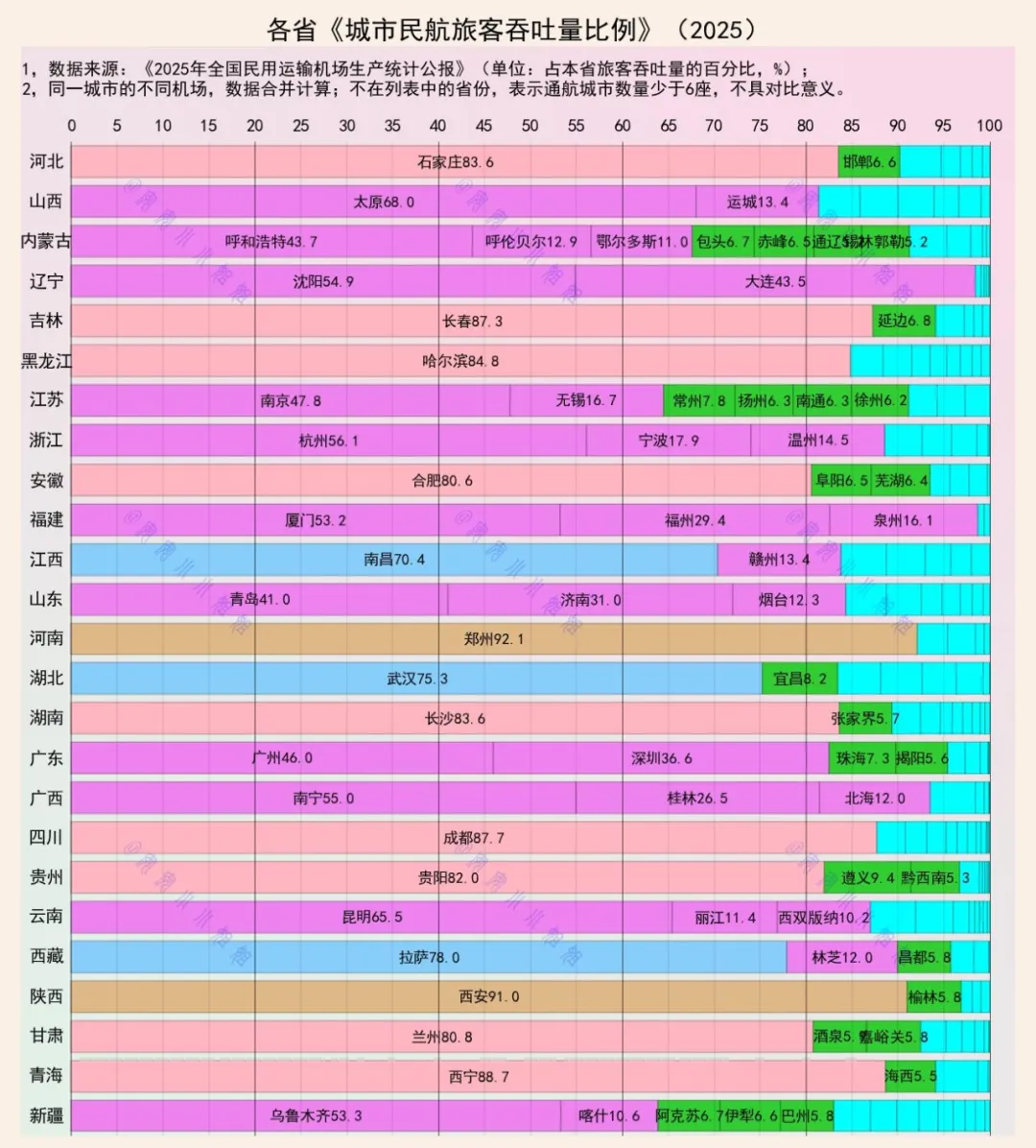 2025年，郑州、西安民航旅客吞吐量首位度突破90%