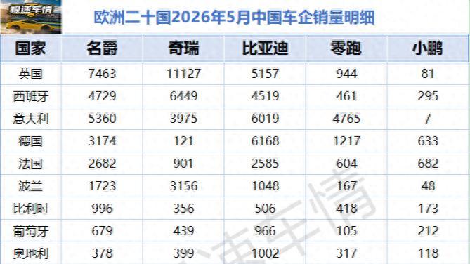 中国汽车在欧洲二十国销量数据！