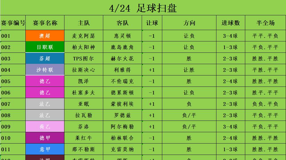 4/24足球竞彩推荐 赛事分析预测 德甲 莱红牛vs柏林联合 英超 桑德兰vs诺丁汉