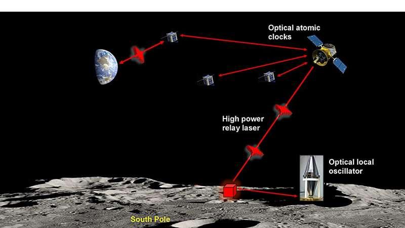 月球上的超稳定激光器可以指导未来的登月任务，并改善我们的计时