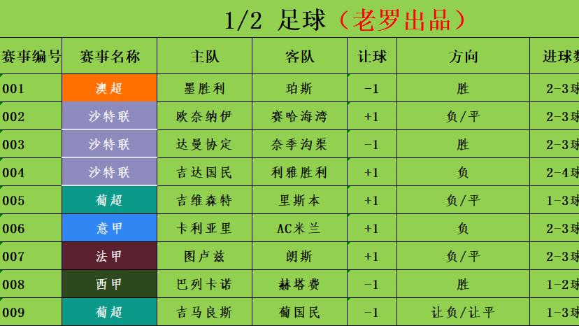 1/2足球竞彩推荐 赛事分析预测 葡超 吉维森特vs里斯本