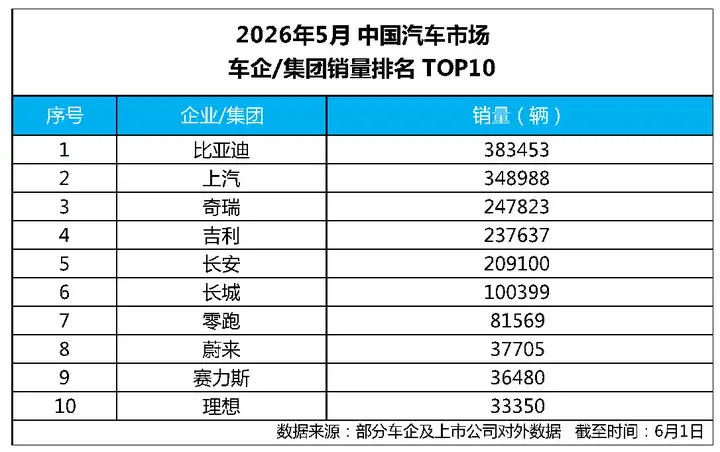 双榜夺冠 海外创新高 比亚迪5月交出亮眼成绩单