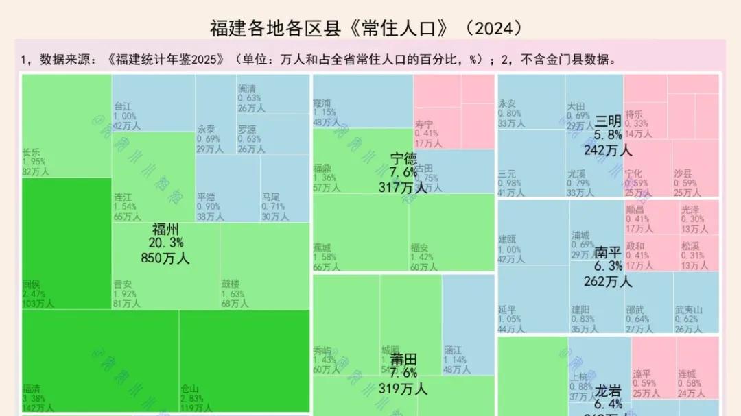 福建常住人口分布：9区破百万，晋江超两百万