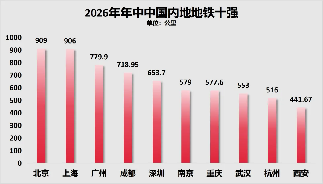 地铁洗牌！南京超重庆，增量第一了