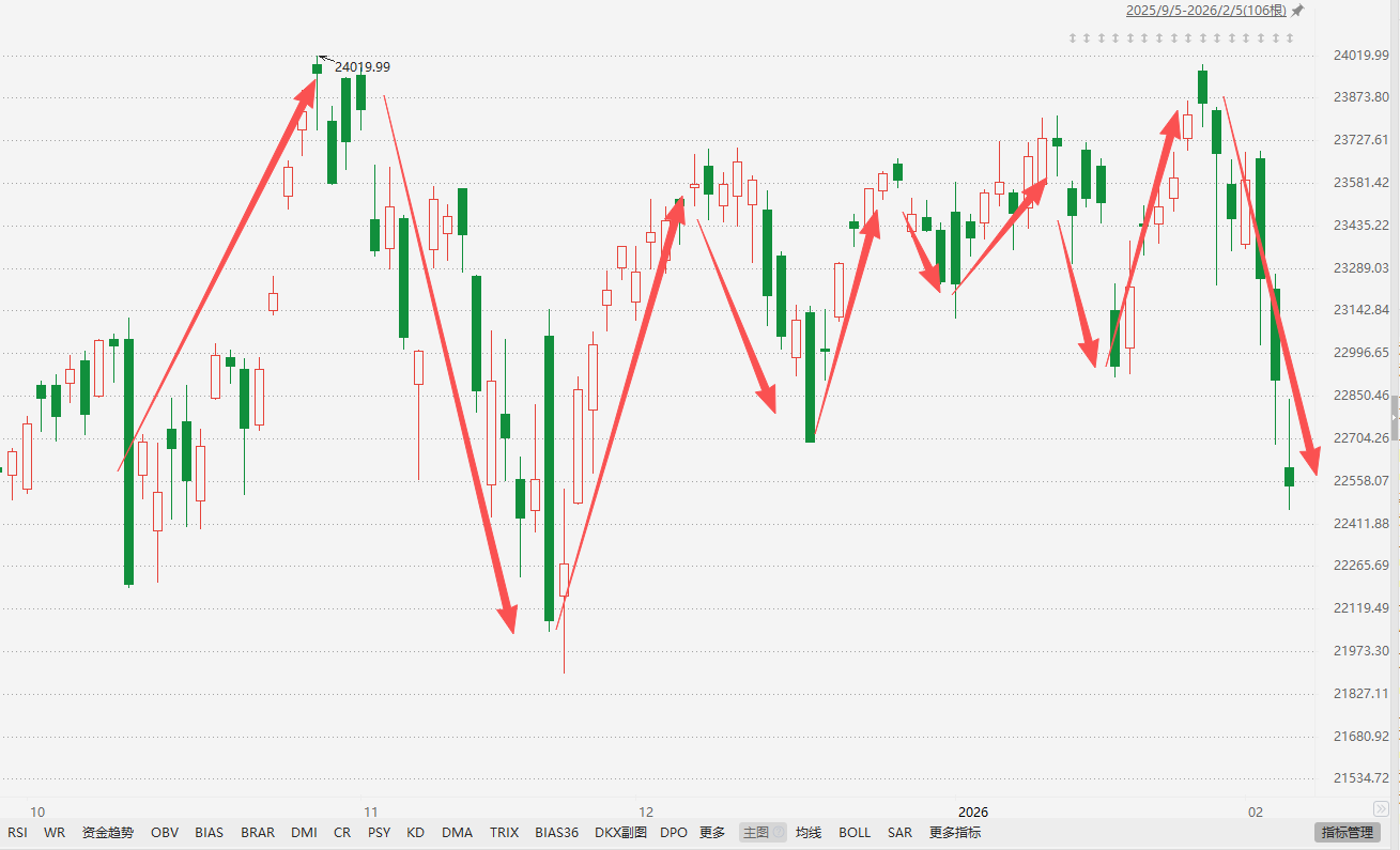 股市短期确实难涨！