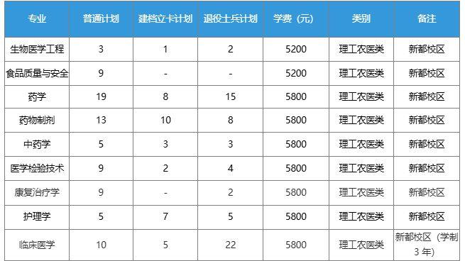 成都医学院专升本招生最多的专业是哪一个？共计招生多少人？