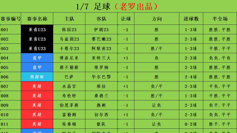 1/7足球竞彩推荐 赛事分析预测 西超杯 巴萨vs毕尔巴鄂